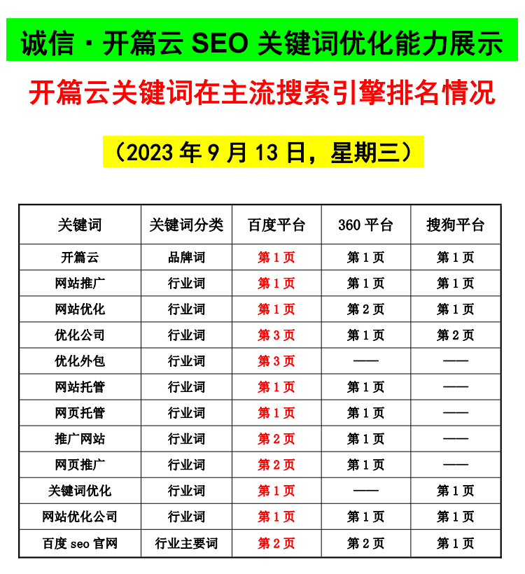 優(yōu)化公司9月13日優(yōu)化排名情況